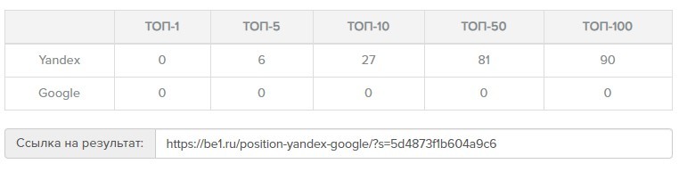 Фото. результатов поисковой органической выдачи по позициям выхода пользовательских запросов в ТОП Яндекса.