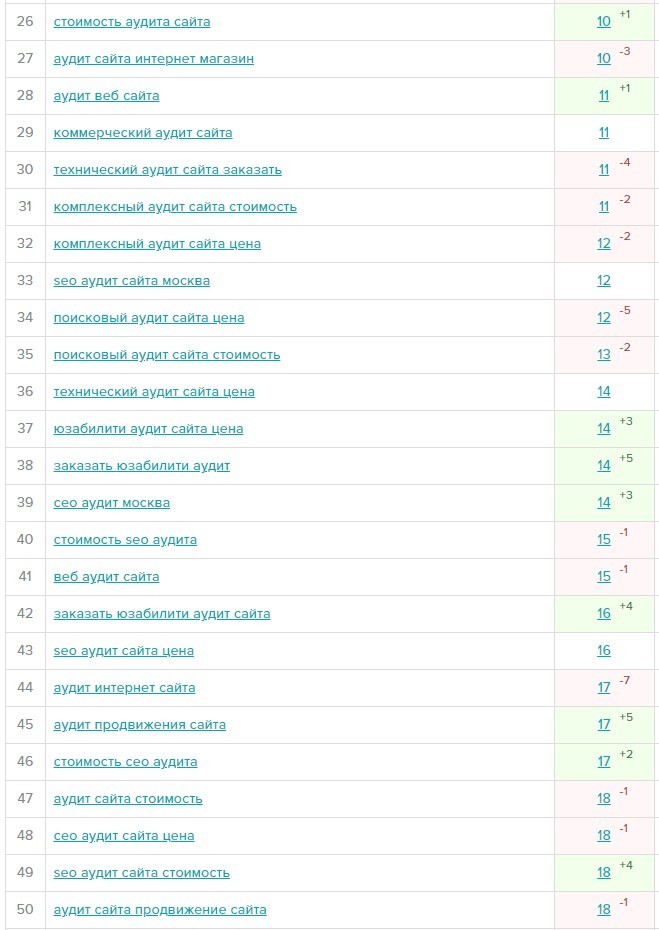 Скриншот. Места в ТОП выдачи запросов с 26 по 50 позиции пользователей в Yandex.